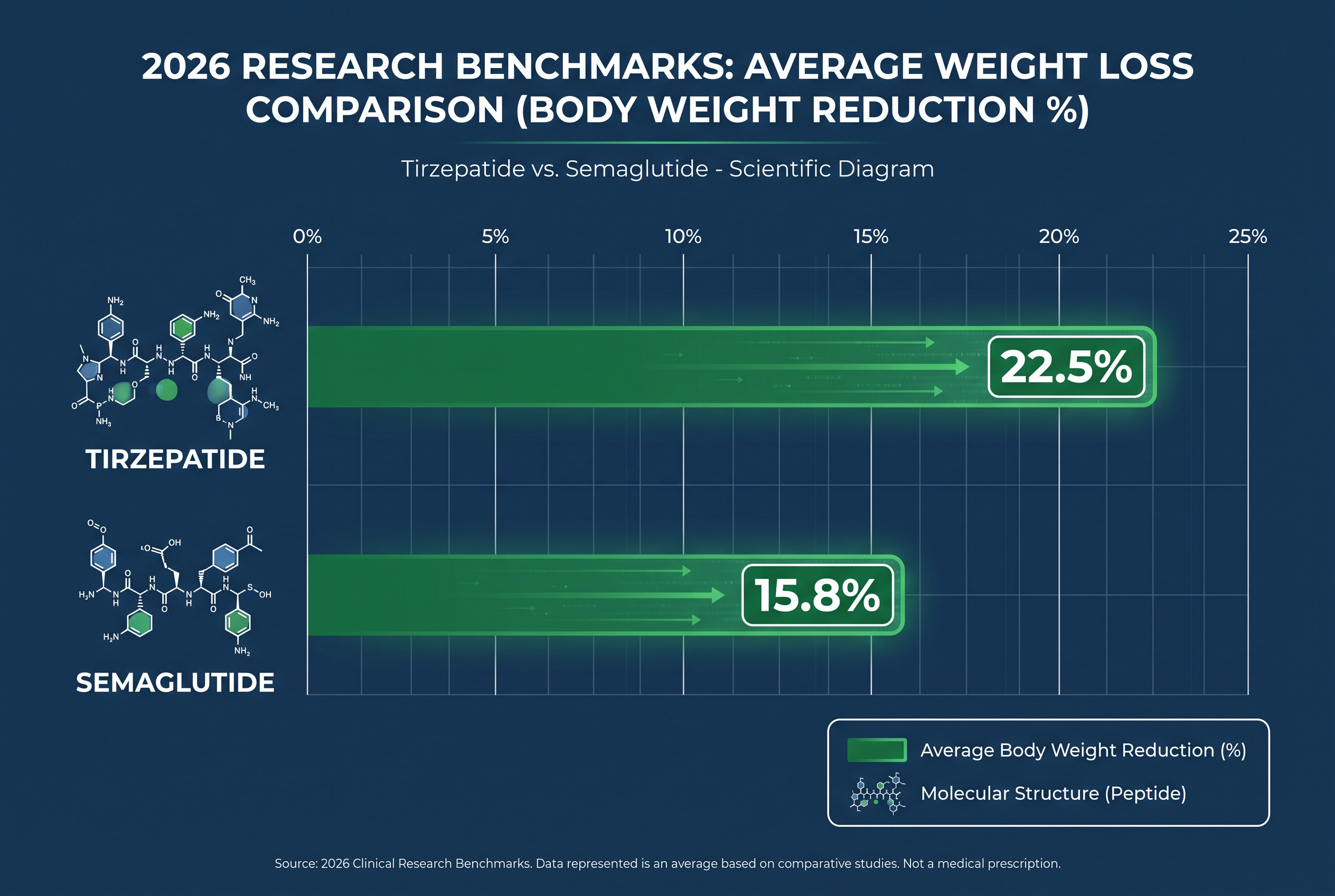 Infographic comparing average weight loss of weight loss peptides tirzepatide and semaglutide in 2026 benchmarks.