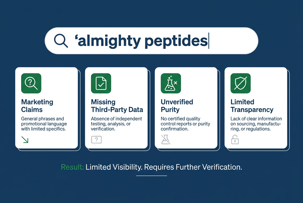 Infographic showing search results for almighty peptides with icons for testing, purity, and documentation.