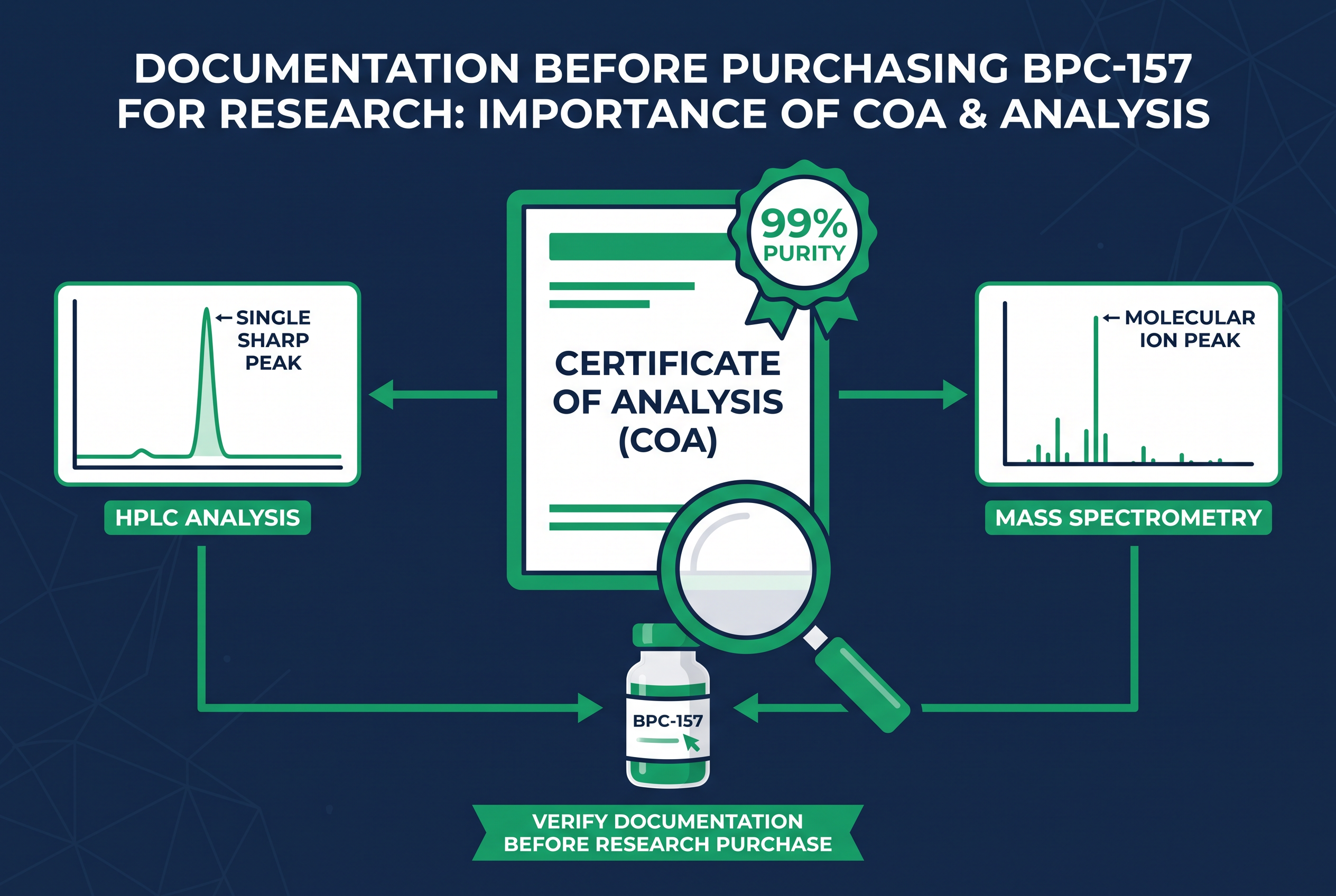 Infographic showing COA and HPLC purity checks before you buy bpc 157 peptide for research.