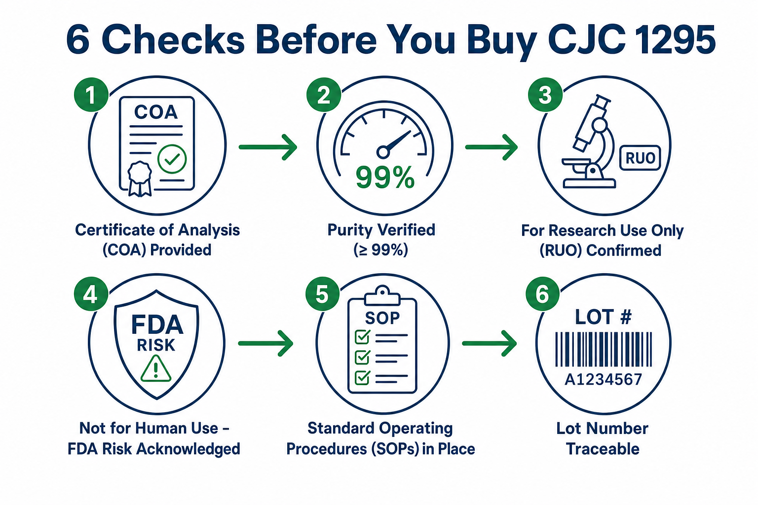 Infographic showing six documentation checks to buy cjc 1295 peptide for research labs, including COA, purity, RUO labeling, FDA risk, and SOP fit.