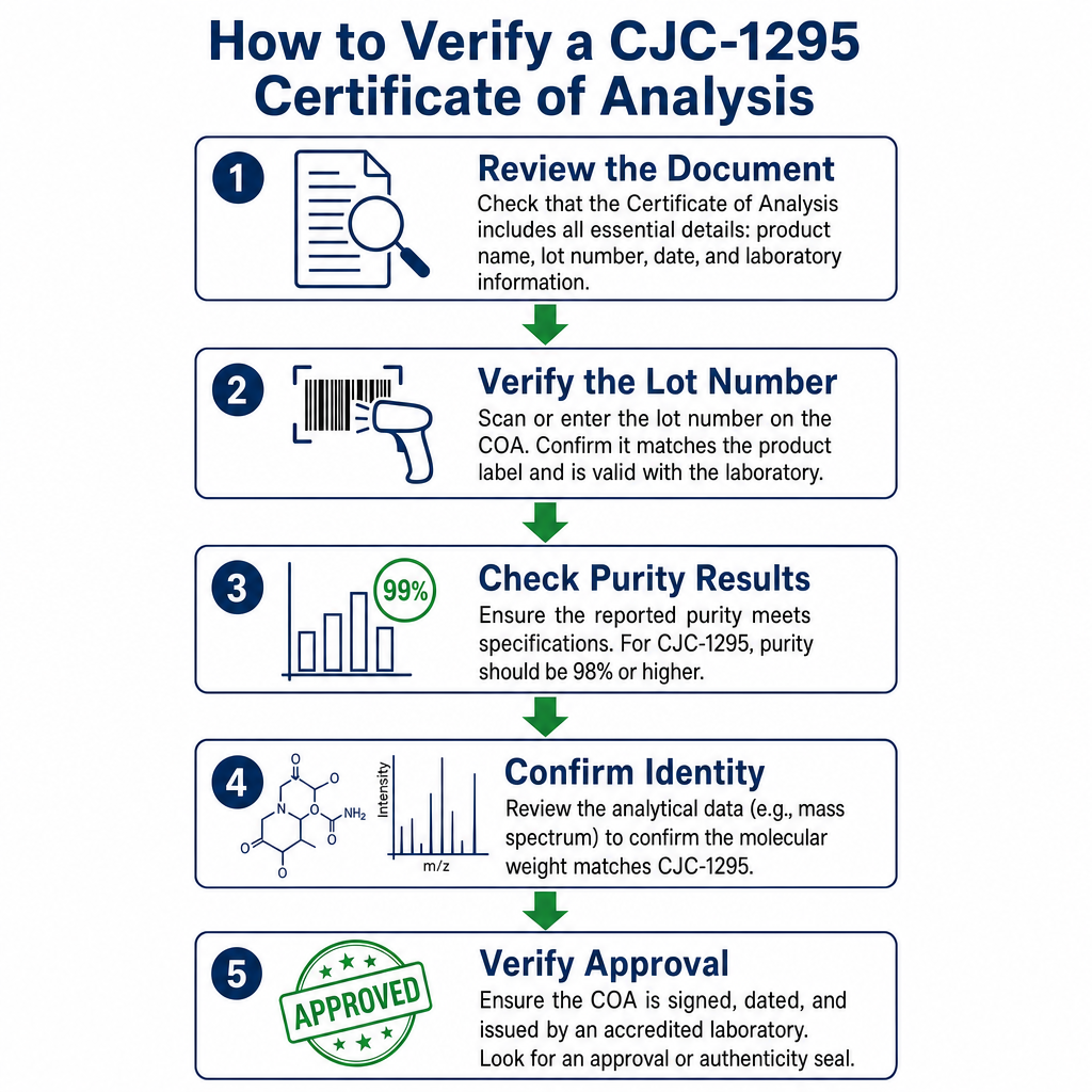 Step-by-step flowchart for verifying CJC-1295 COA: lot match, purity check, mass spectrum, and final approval.