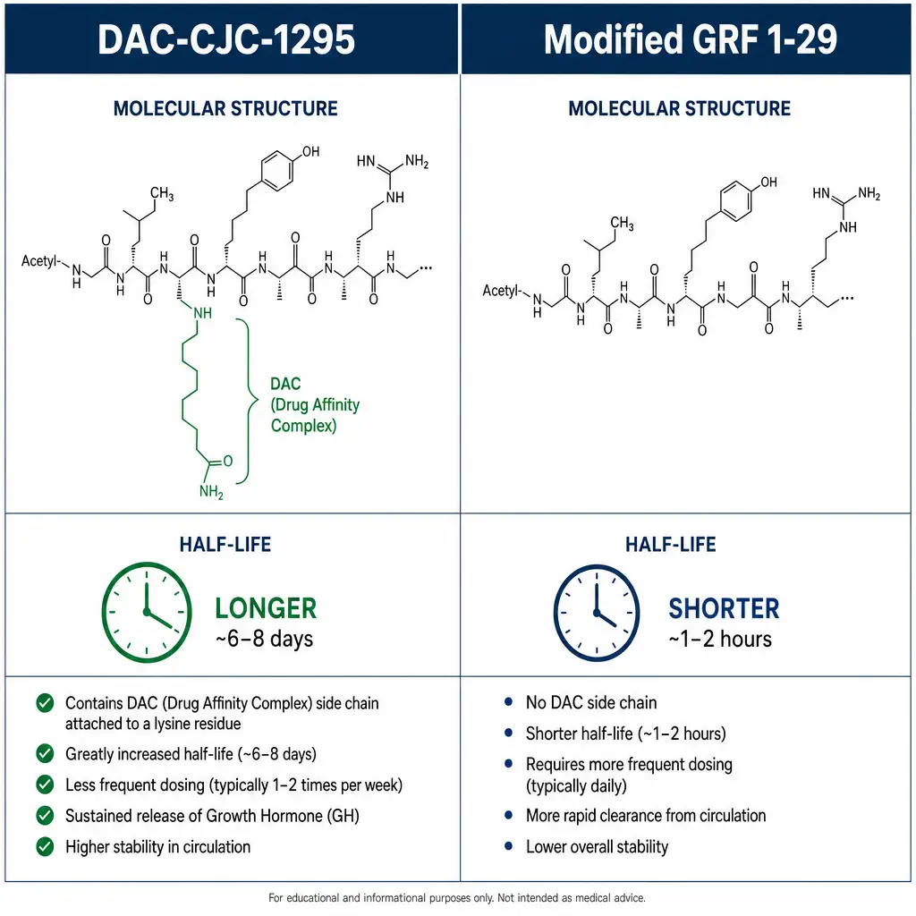 Comparison infographic of DAC-containing CJC-1295 and No-DAC Modified GRF 1-29 with molecular structures and half-life icons.