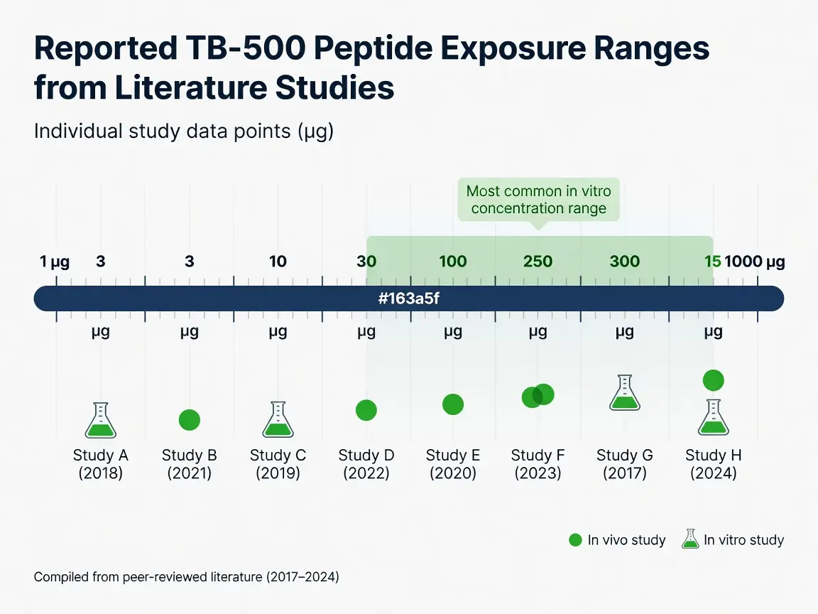 Log scale chart of TB-500 peptide exposure ranges in studies
