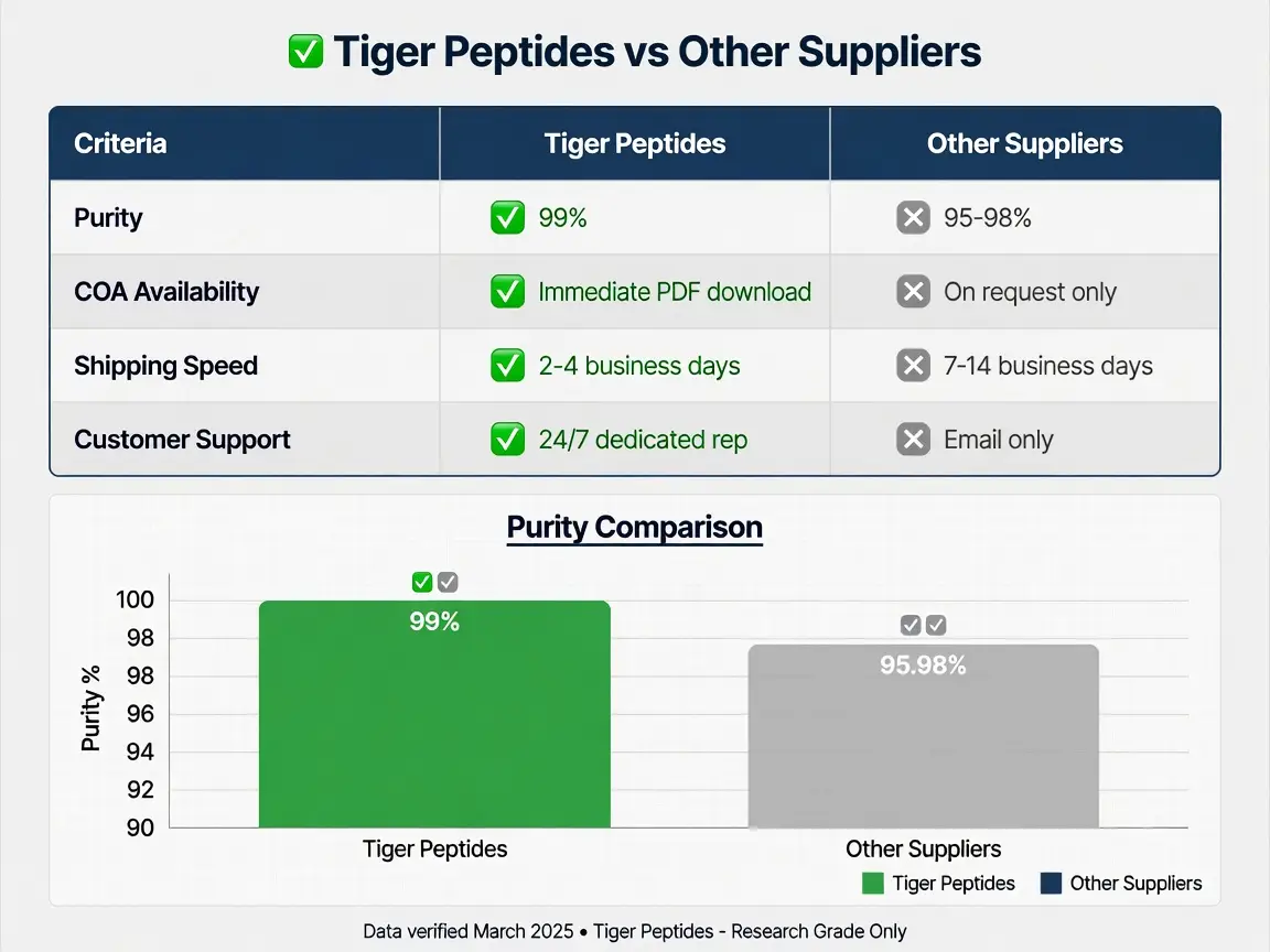 Comparison table and bar chart showing Tiger Peptides advantages over other suppliers.