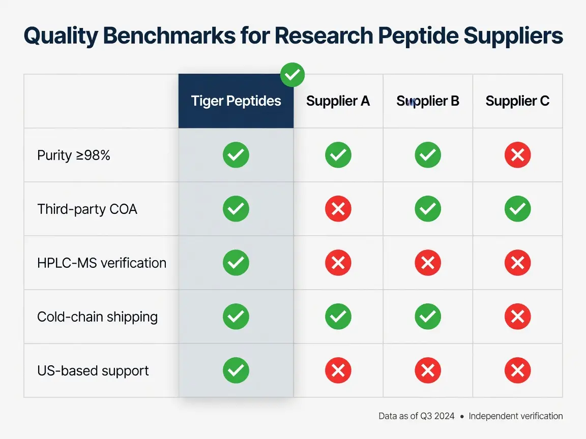 Comparison table of peptide supplier quality benchmarks with Tiger Peptides column highlighted and checkmarks.