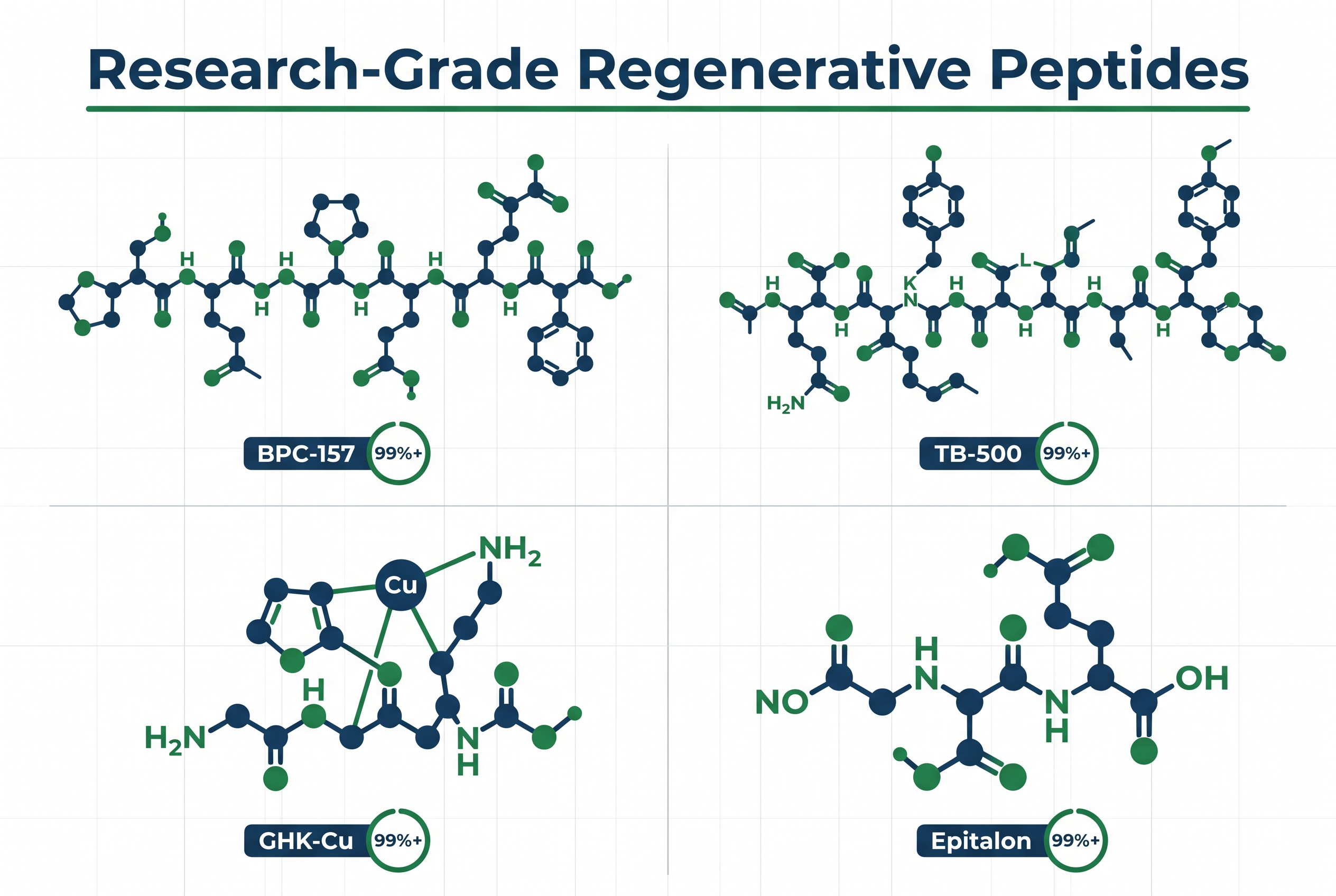 Infographic showing molecular structures of regenerative peptides for labs with 99% purity badges