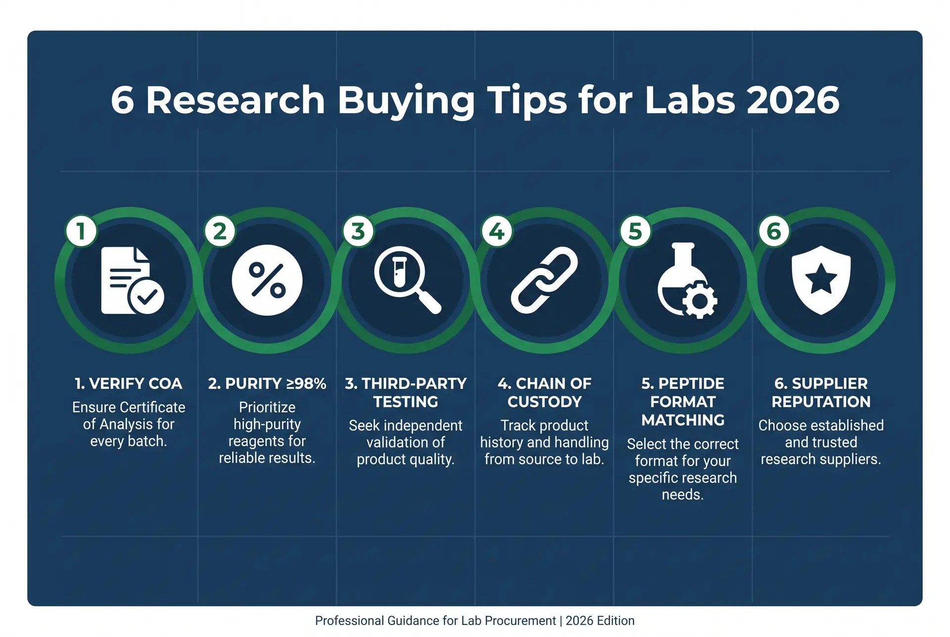 Infographic with six tips for labs 2026 on peptide research buying criteria including COA and purity